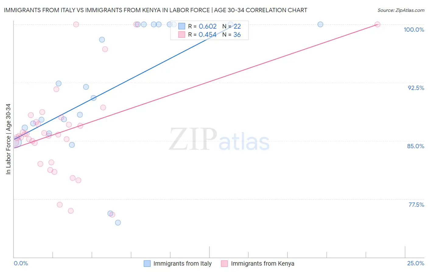 Immigrants from Italy vs Immigrants from Kenya In Labor Force | Age 30-34