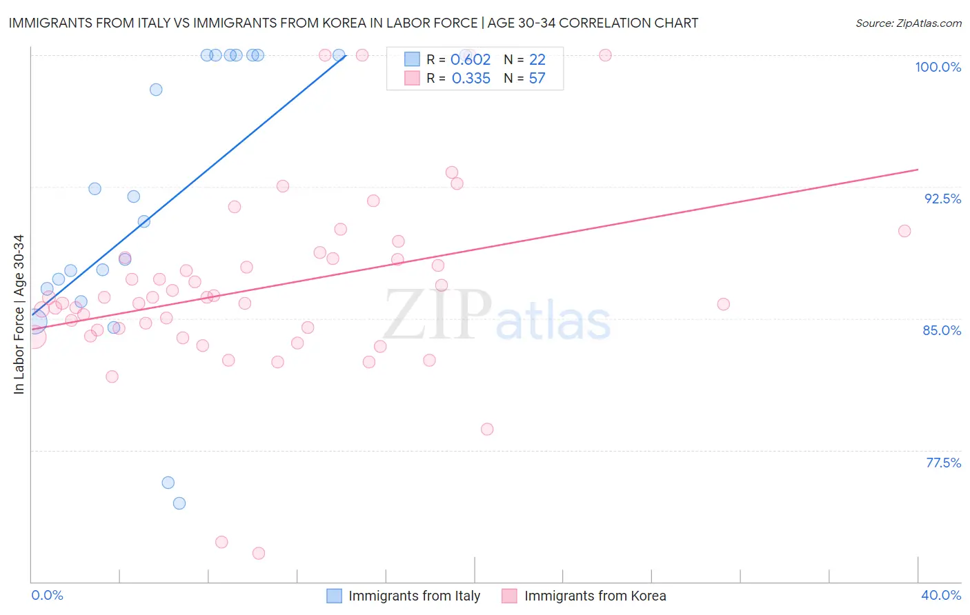 Immigrants from Italy vs Immigrants from Korea In Labor Force | Age 30-34