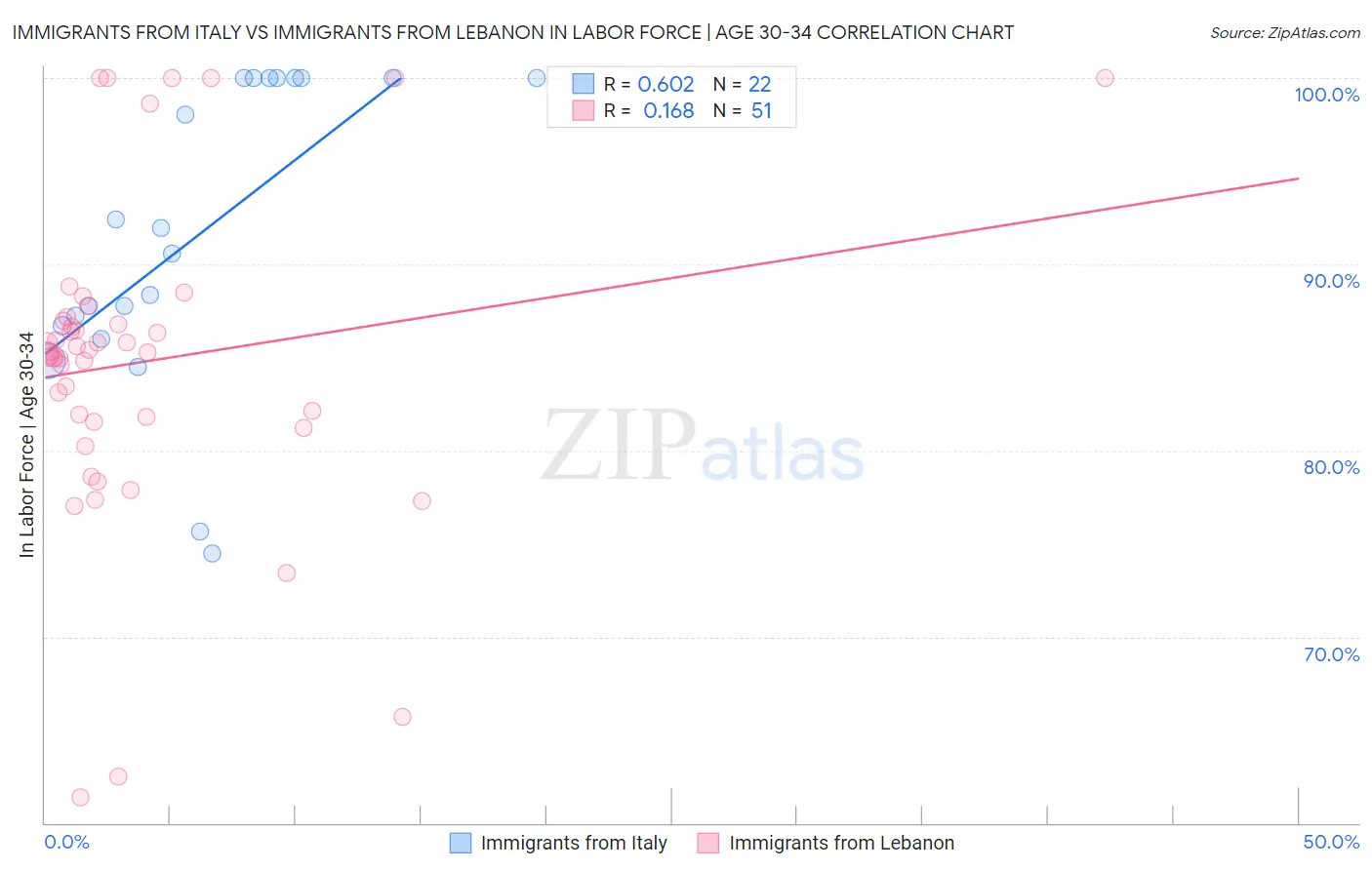 Immigrants from Italy vs Immigrants from Lebanon In Labor Force | Age 30-34