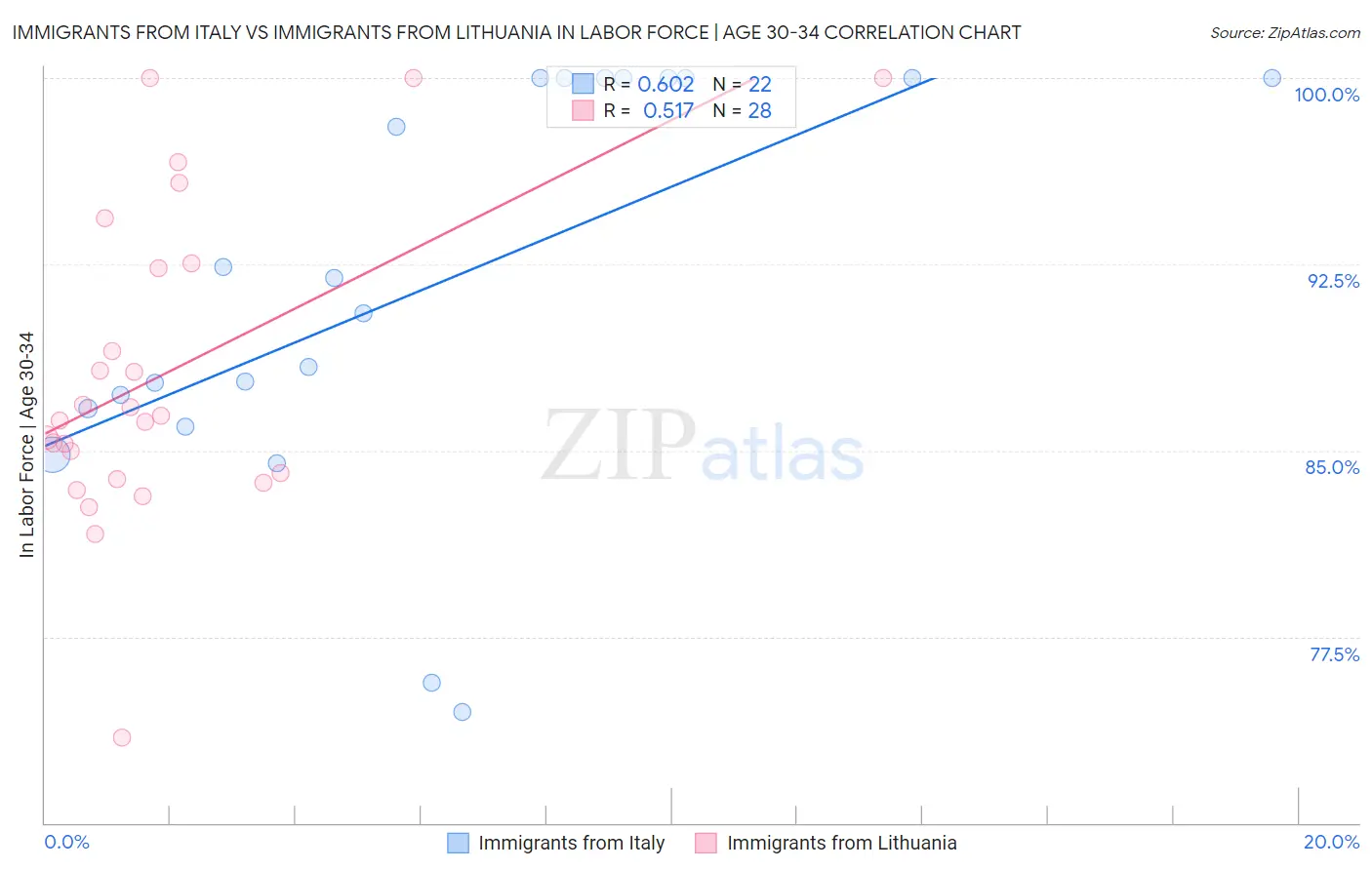 Immigrants from Italy vs Immigrants from Lithuania In Labor Force | Age 30-34
