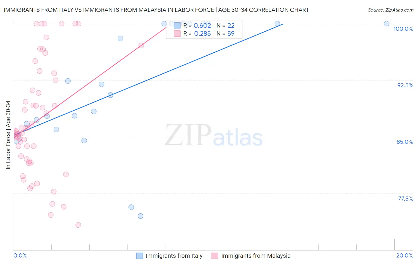Immigrants from Italy vs Immigrants from Malaysia In Labor Force | Age 30-34