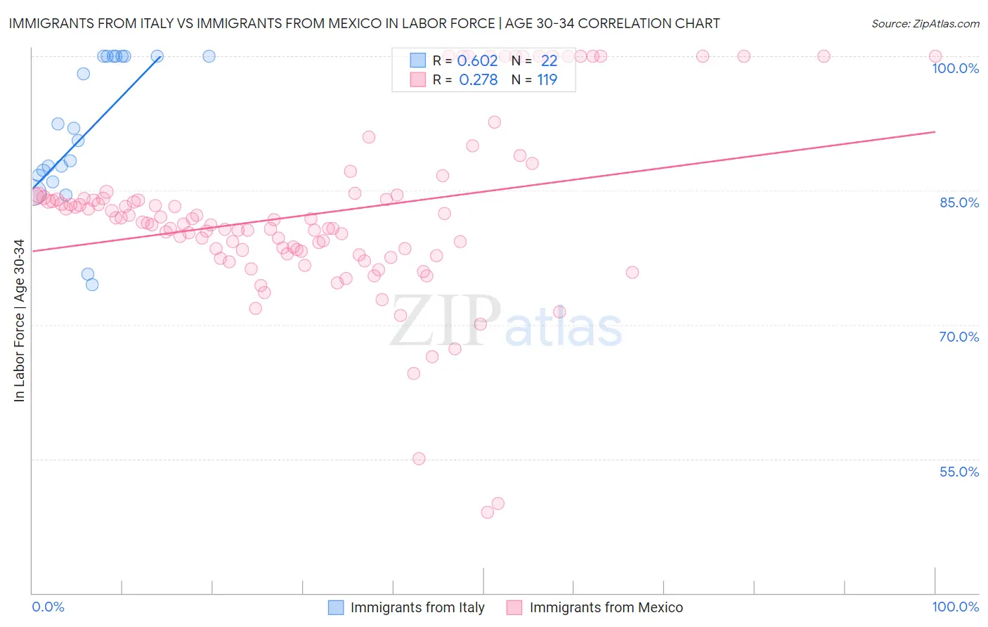 Immigrants from Italy vs Immigrants from Mexico In Labor Force | Age 30-34