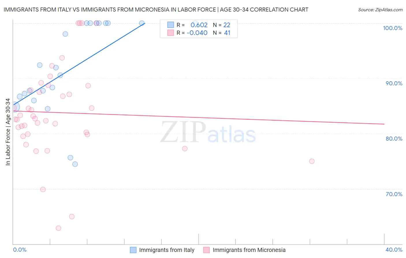 Immigrants from Italy vs Immigrants from Micronesia In Labor Force | Age 30-34