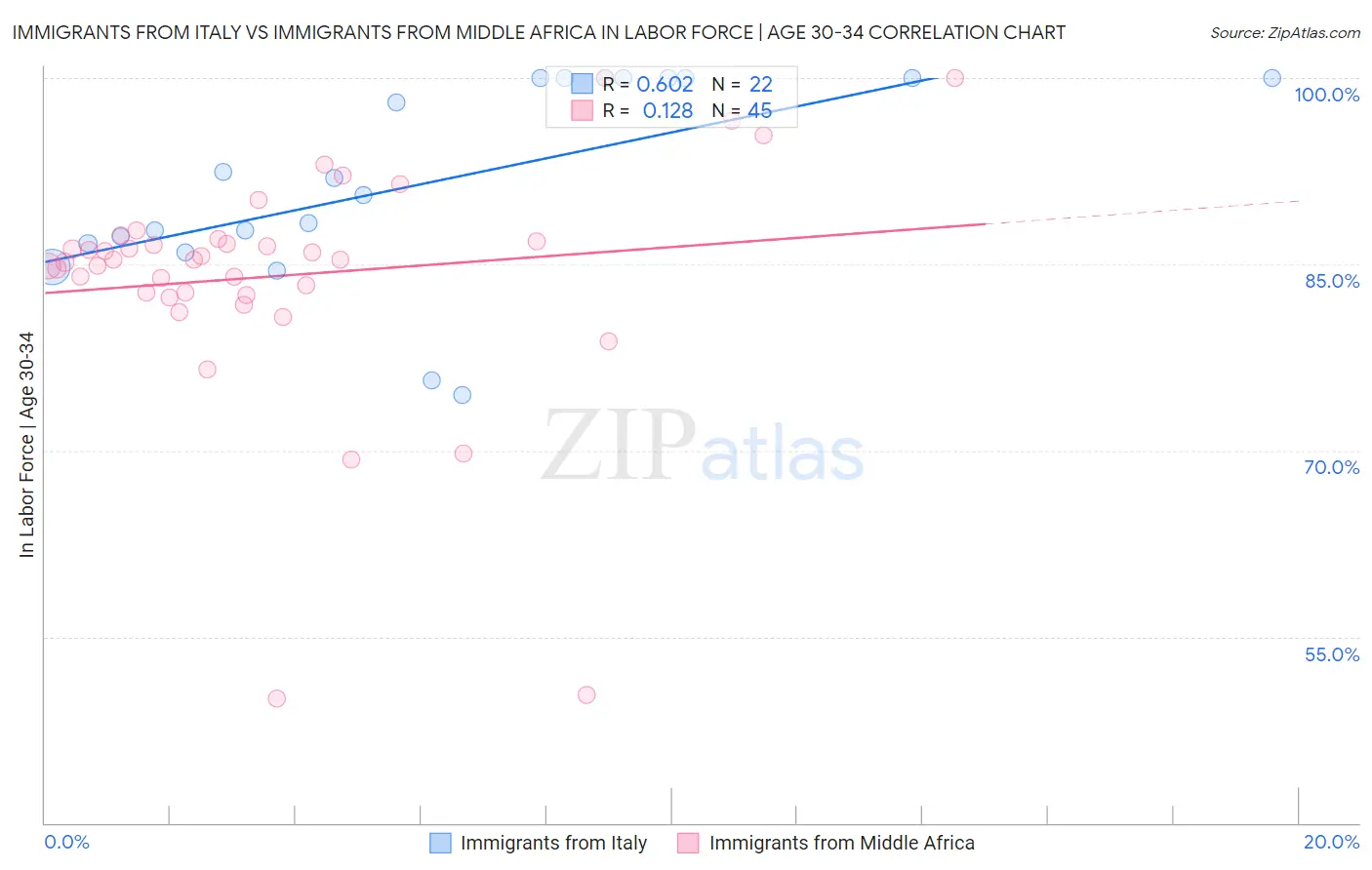 Immigrants from Italy vs Immigrants from Middle Africa In Labor Force | Age 30-34