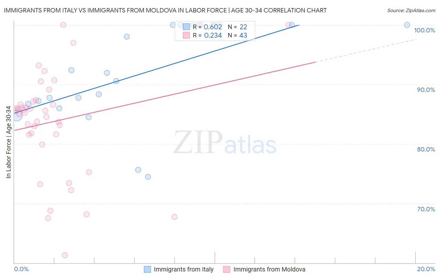 Immigrants from Italy vs Immigrants from Moldova In Labor Force | Age 30-34