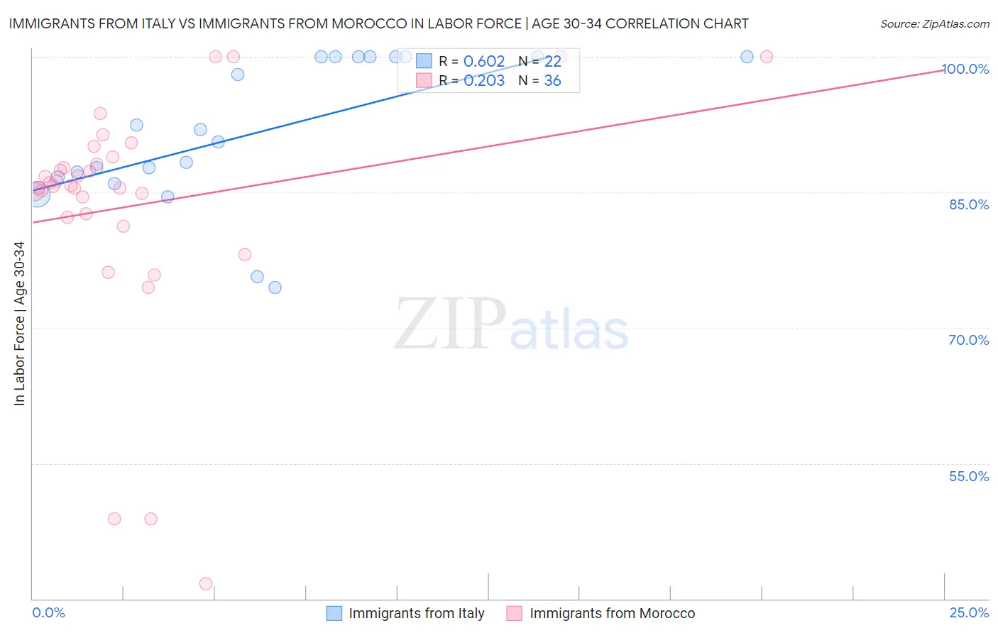 Immigrants from Italy vs Immigrants from Morocco In Labor Force | Age 30-34