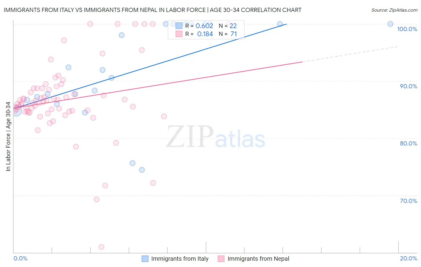 Immigrants from Italy vs Immigrants from Nepal In Labor Force | Age 30-34