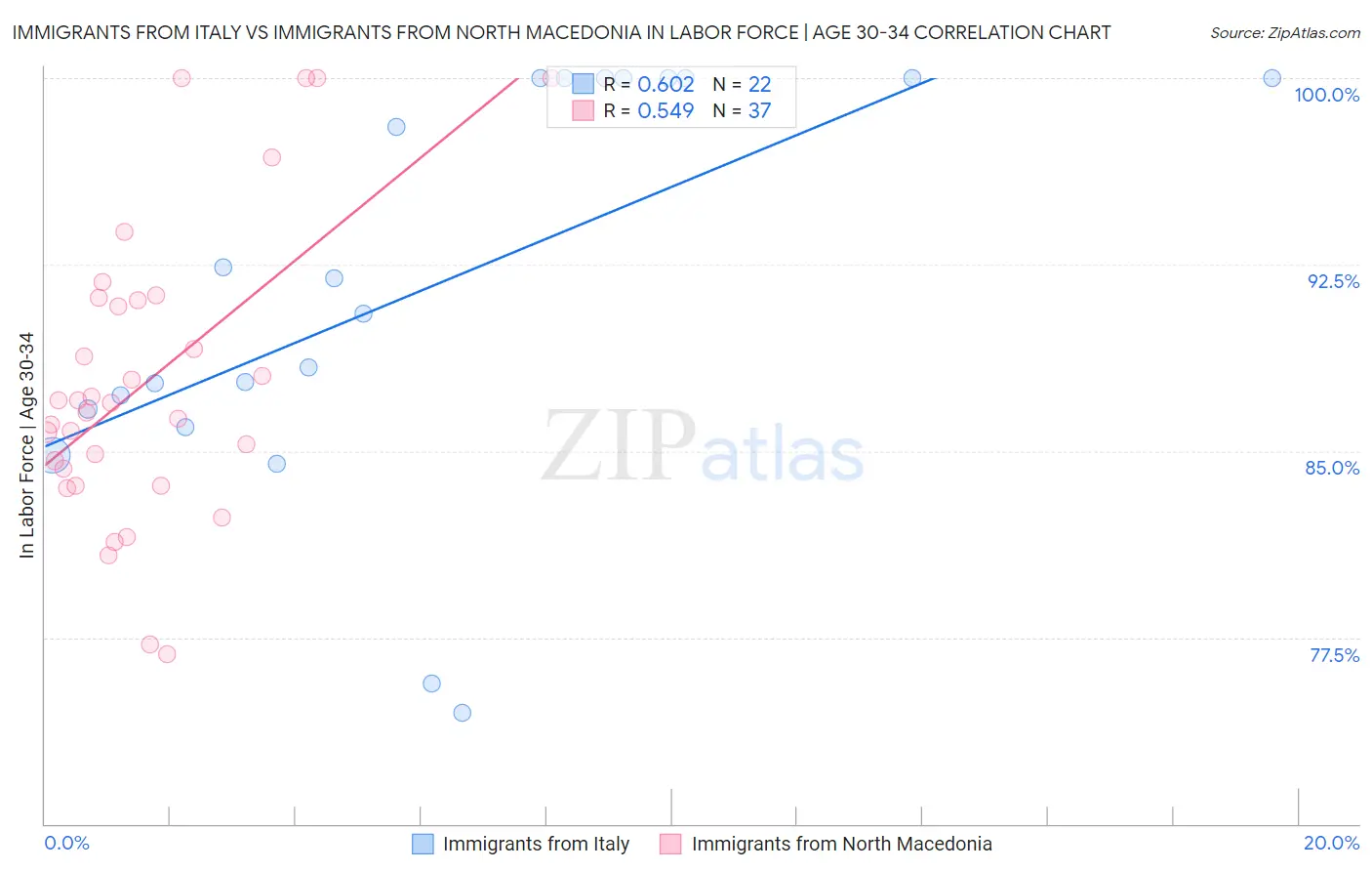 Immigrants from Italy vs Immigrants from North Macedonia In Labor Force | Age 30-34