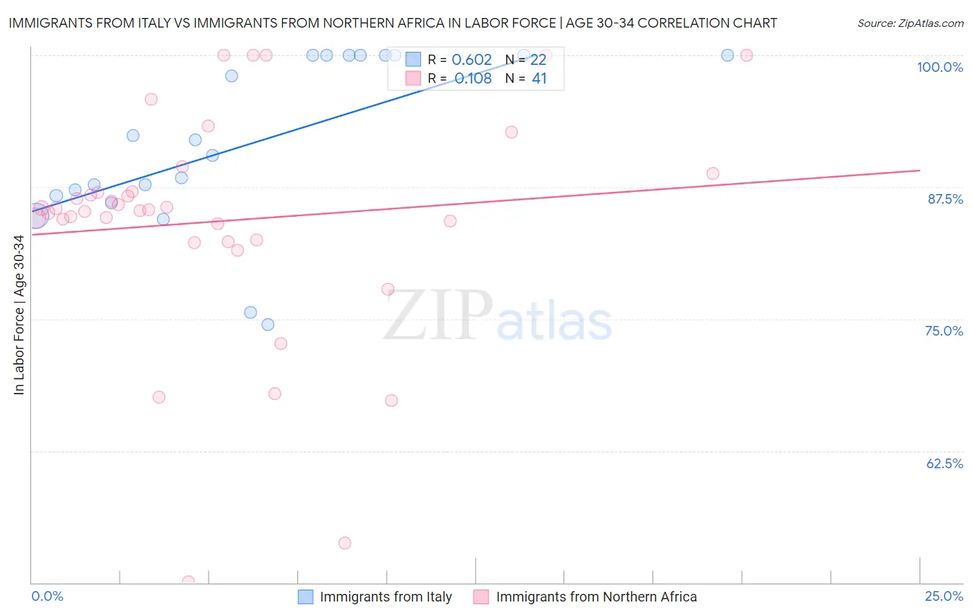 Immigrants from Italy vs Immigrants from Northern Africa In Labor Force | Age 30-34