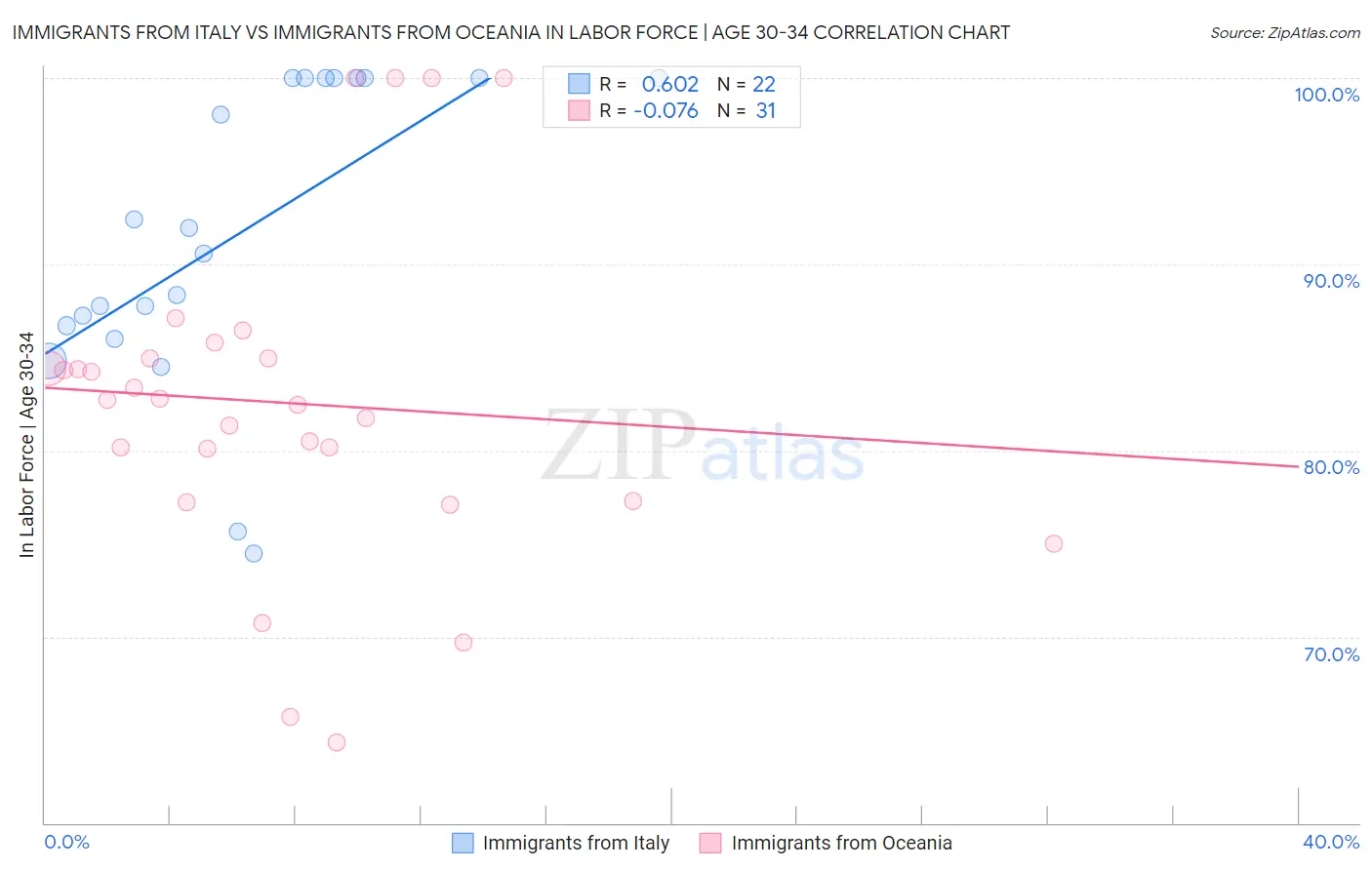 Immigrants from Italy vs Immigrants from Oceania In Labor Force | Age 30-34