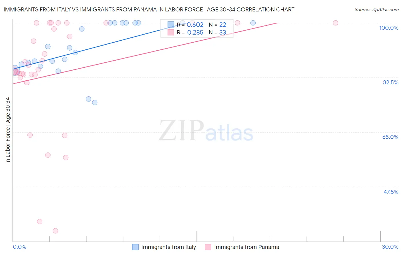 Immigrants from Italy vs Immigrants from Panama In Labor Force | Age 30-34