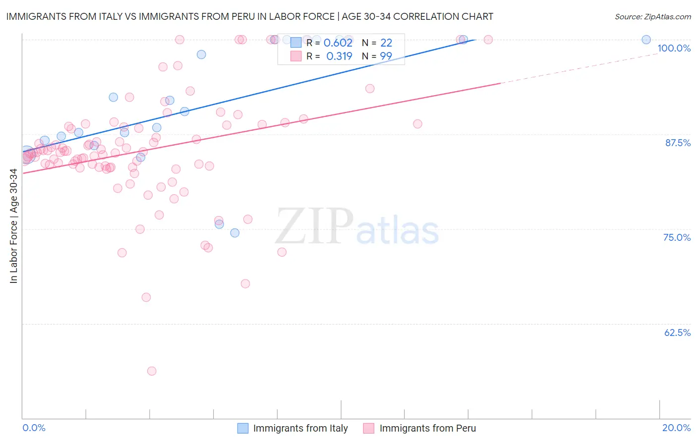 Immigrants from Italy vs Immigrants from Peru In Labor Force | Age 30-34