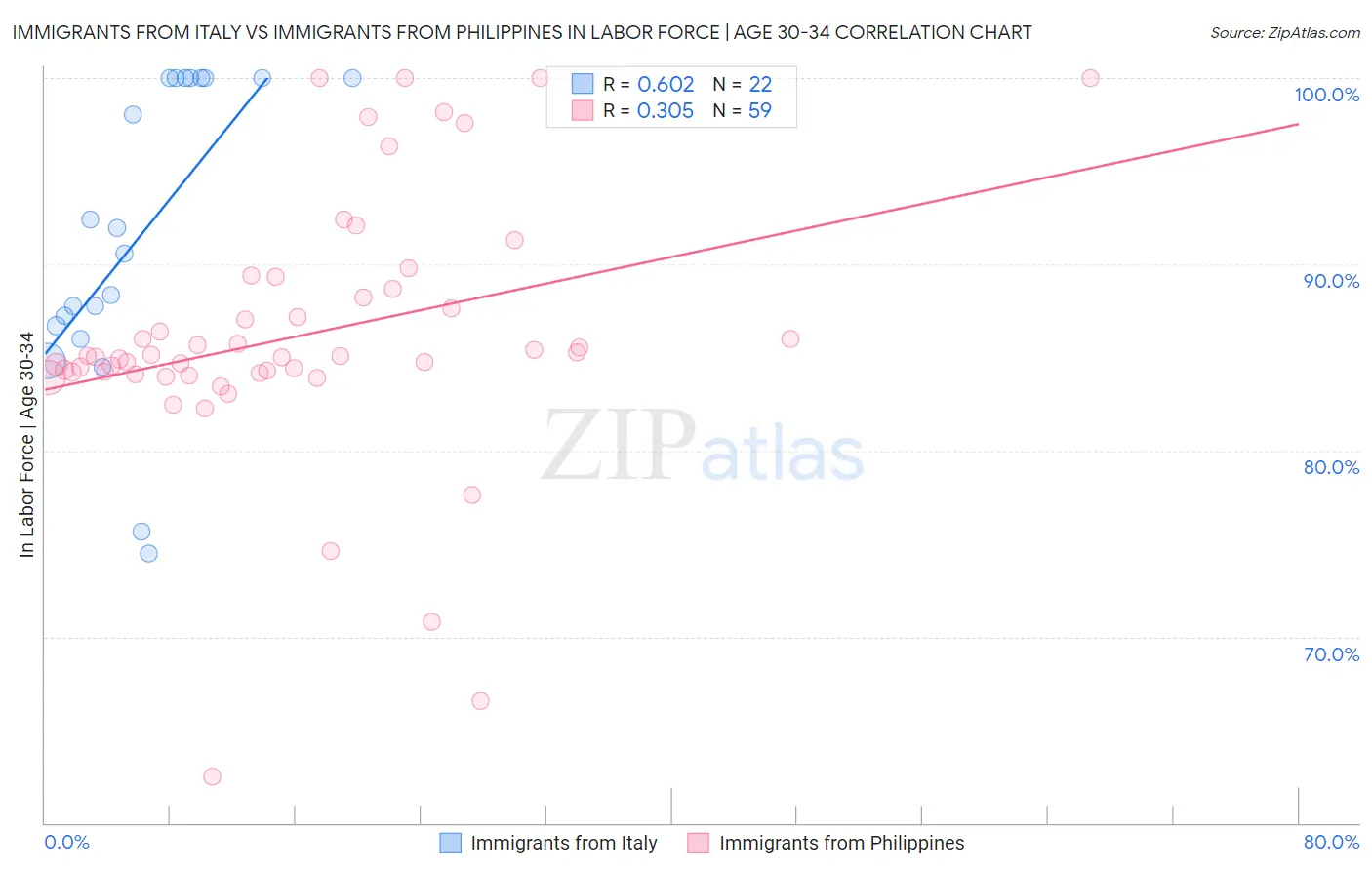 Immigrants from Italy vs Immigrants from Philippines In Labor Force | Age 30-34