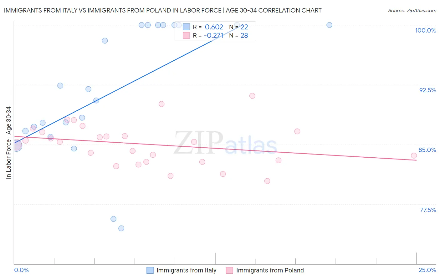 Immigrants from Italy vs Immigrants from Poland In Labor Force | Age 30-34