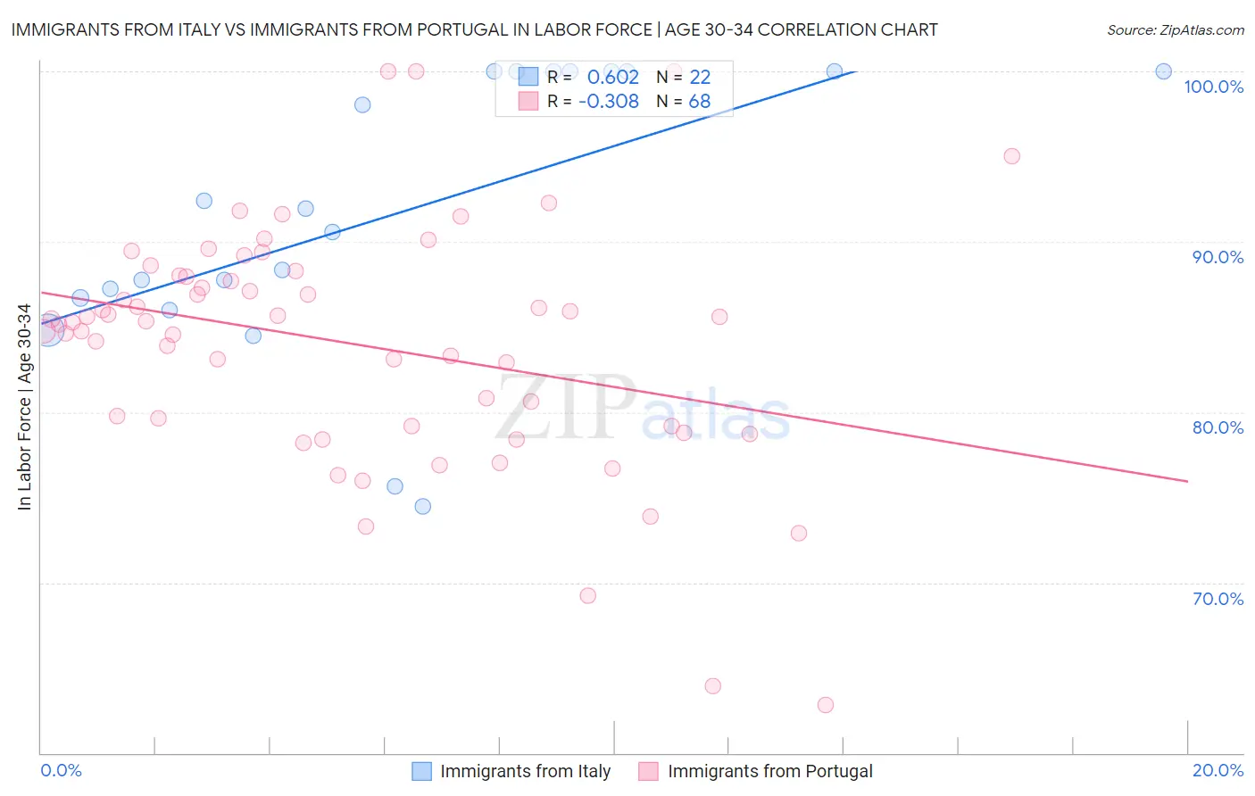 Immigrants from Italy vs Immigrants from Portugal In Labor Force | Age 30-34