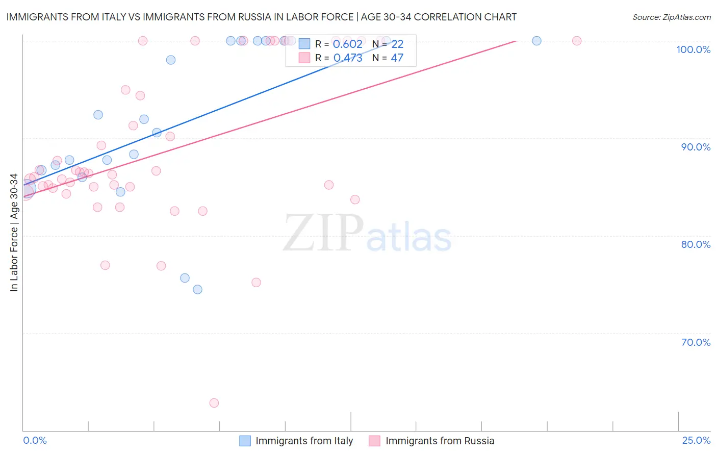 Immigrants from Italy vs Immigrants from Russia In Labor Force | Age 30-34