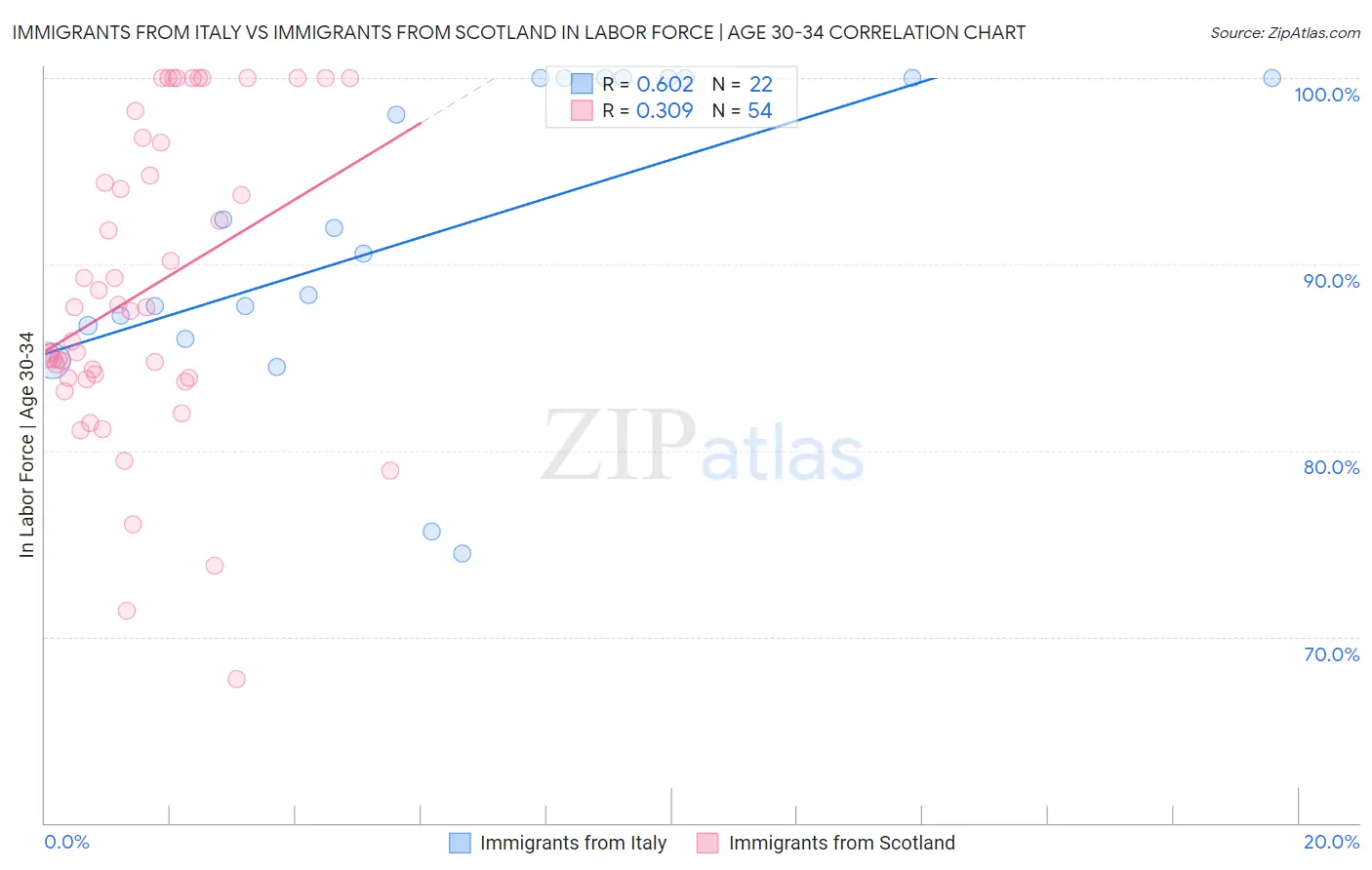 Immigrants from Italy vs Immigrants from Scotland In Labor Force | Age 30-34