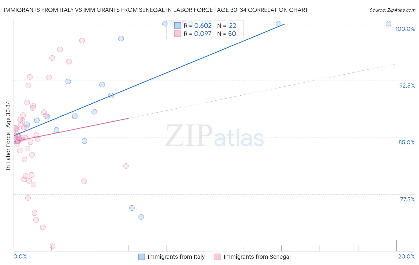 Immigrants from Italy vs Immigrants from Senegal In Labor Force | Age 30-34
