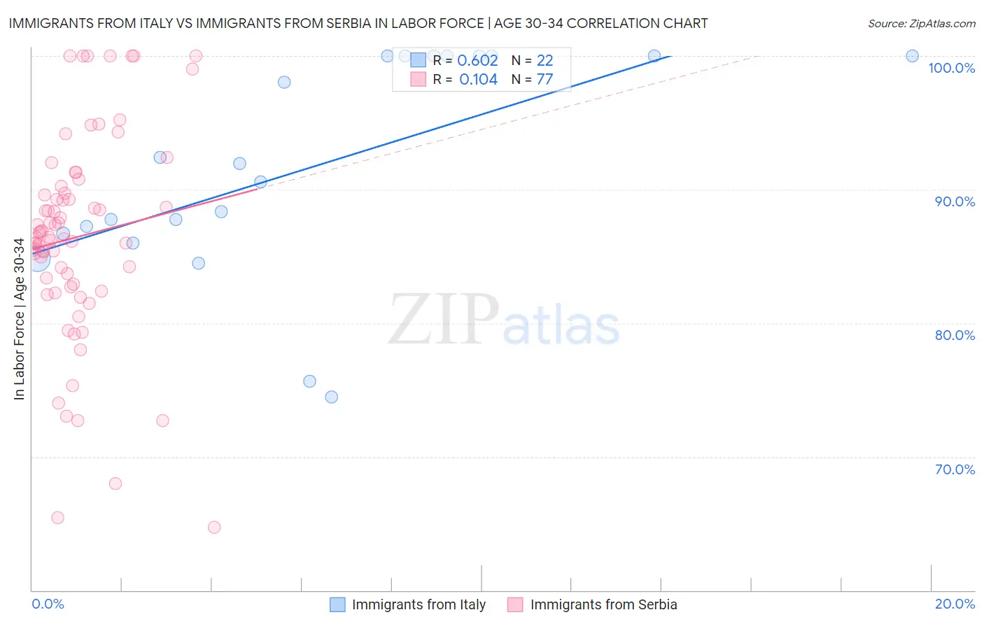Immigrants from Italy vs Immigrants from Serbia In Labor Force | Age 30-34
