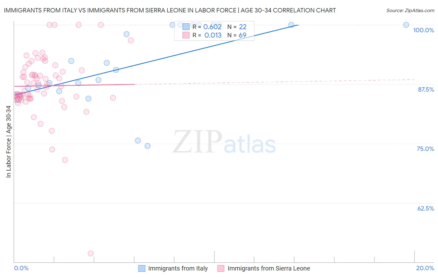 Immigrants from Italy vs Immigrants from Sierra Leone In Labor Force | Age 30-34
