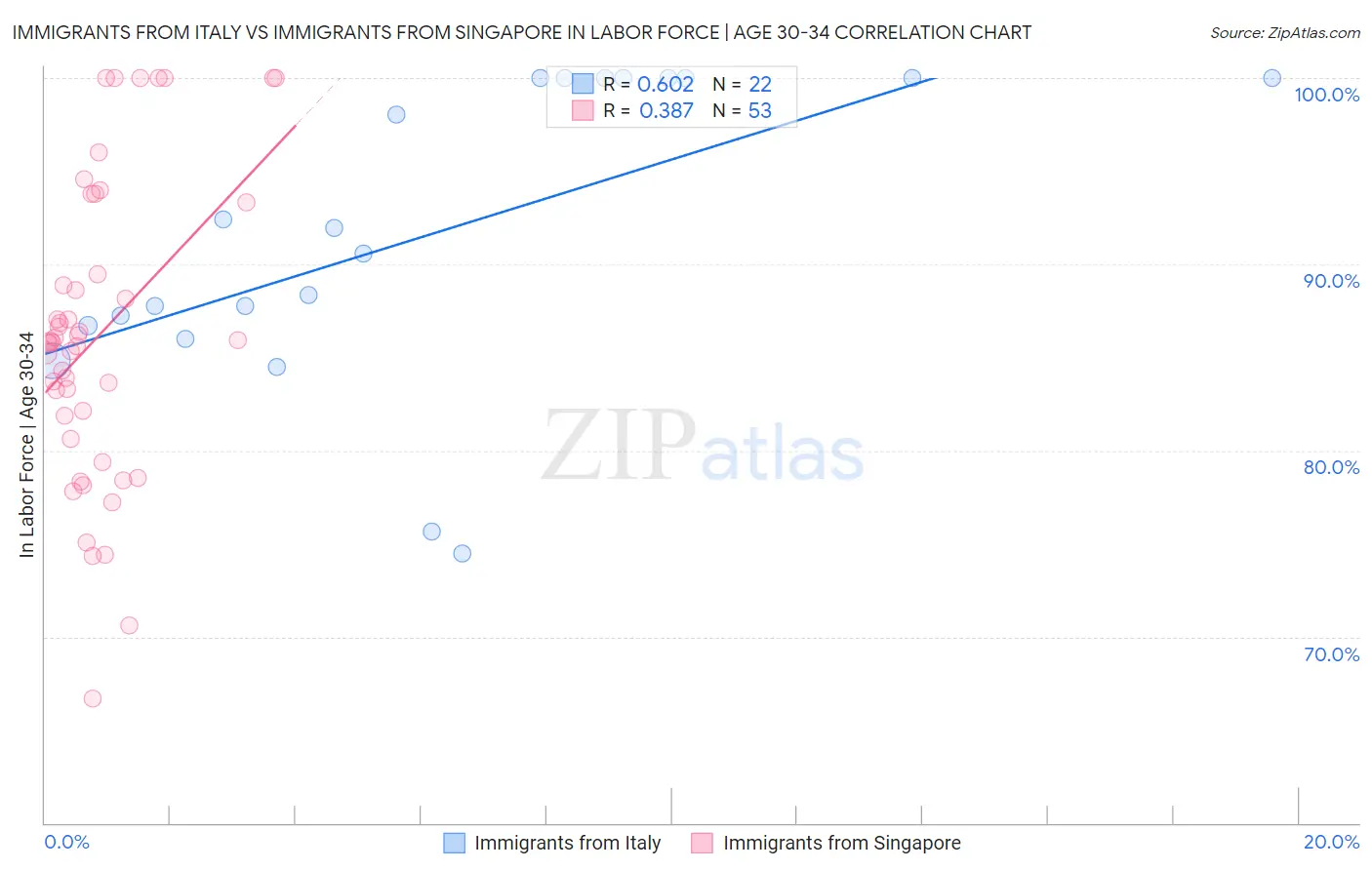 Immigrants from Italy vs Immigrants from Singapore In Labor Force | Age 30-34