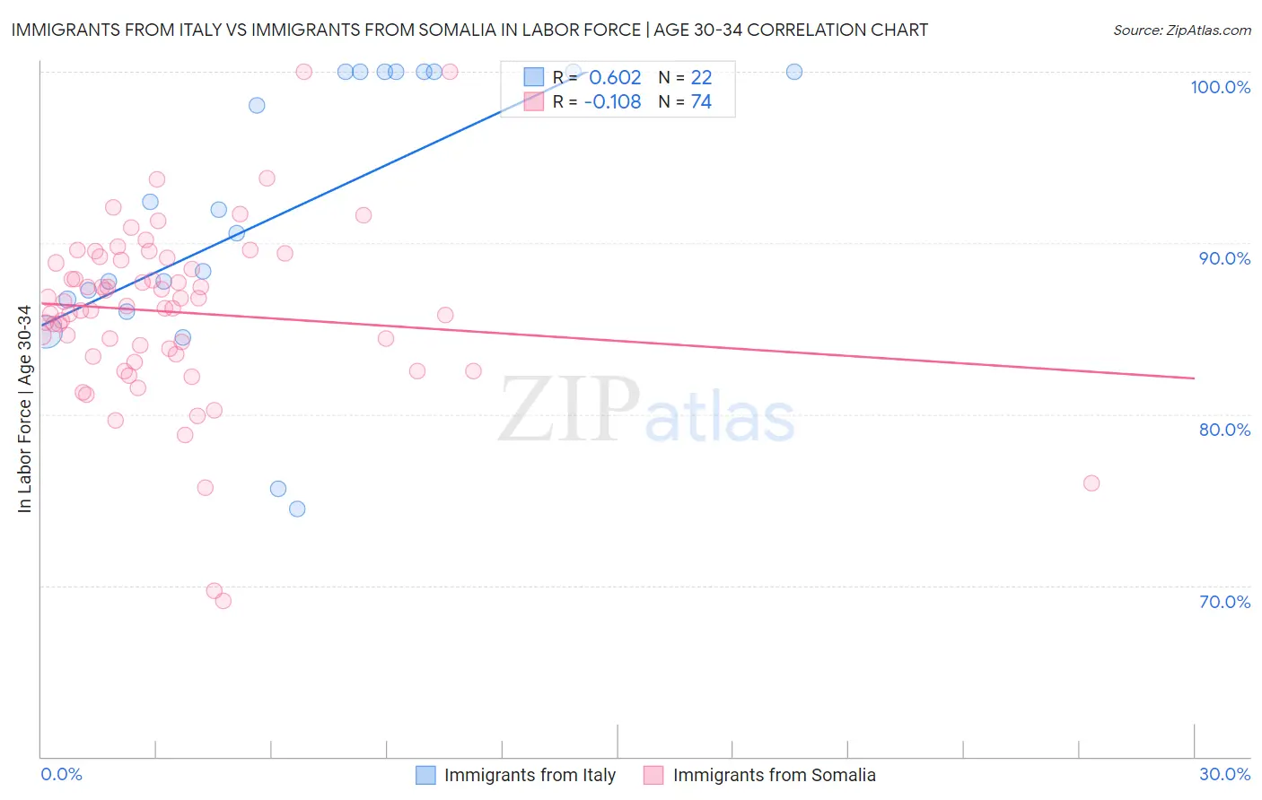 Immigrants from Italy vs Immigrants from Somalia In Labor Force | Age 30-34