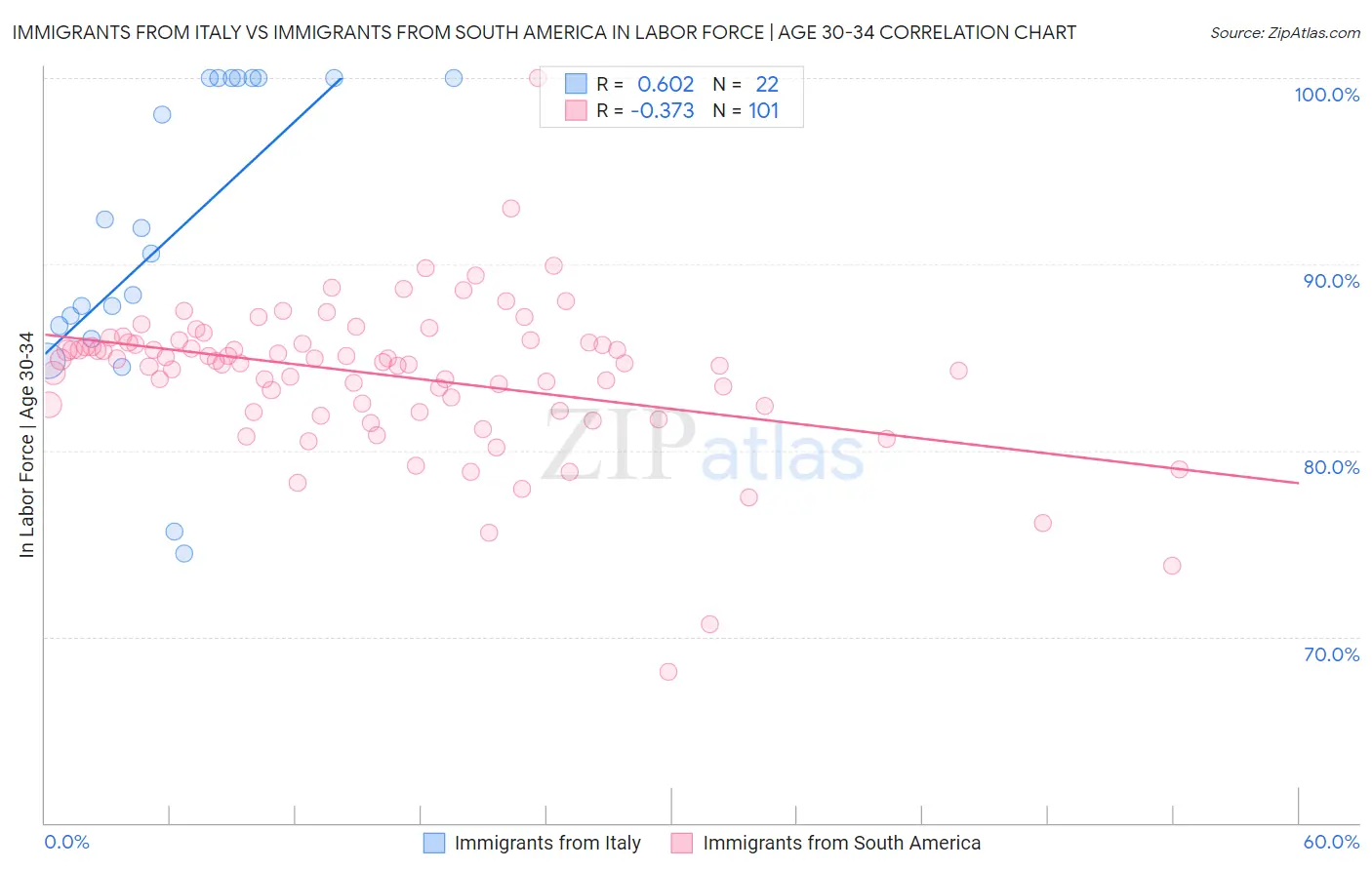 Immigrants from Italy vs Immigrants from South America In Labor Force | Age 30-34