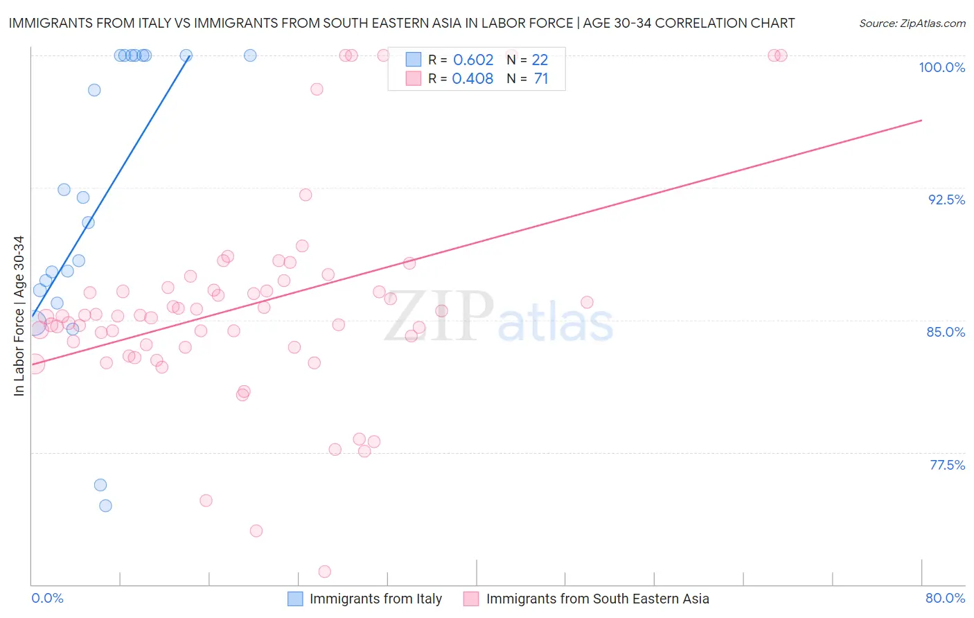 Immigrants from Italy vs Immigrants from South Eastern Asia In Labor Force | Age 30-34