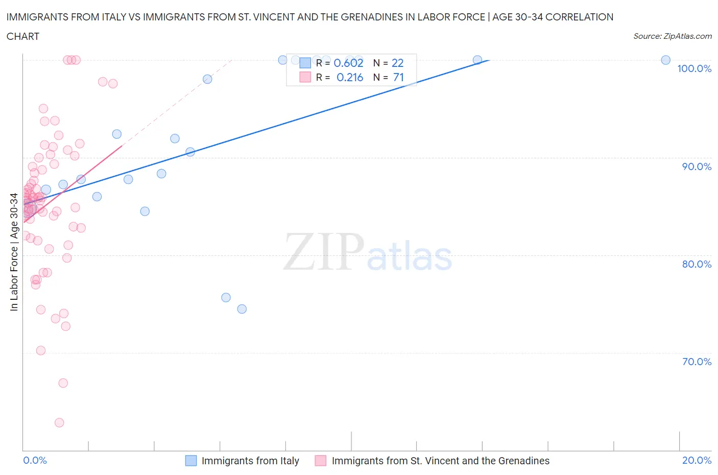 Immigrants from Italy vs Immigrants from St. Vincent and the Grenadines In Labor Force | Age 30-34
