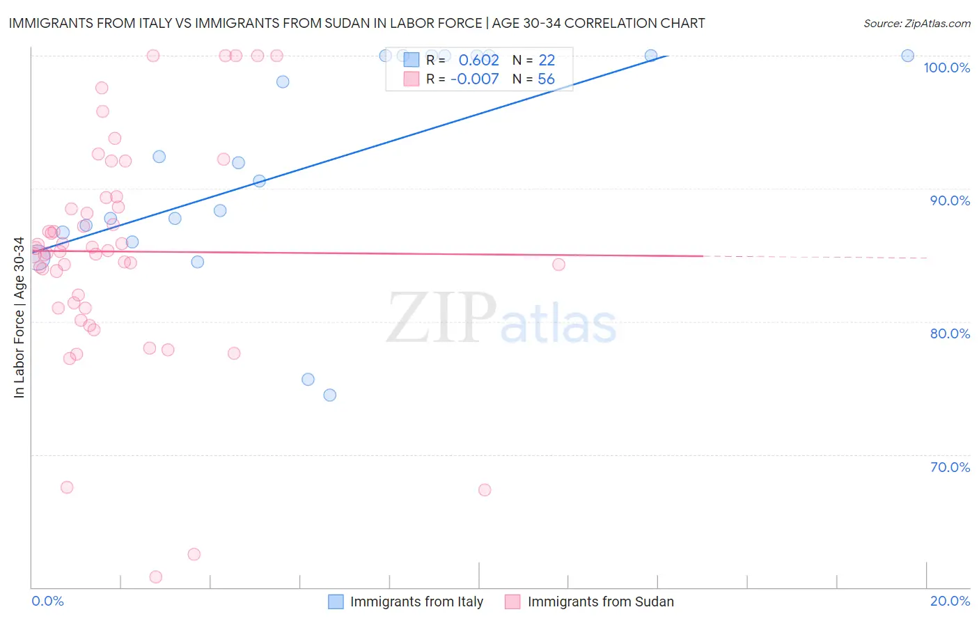 Immigrants from Italy vs Immigrants from Sudan In Labor Force | Age 30-34