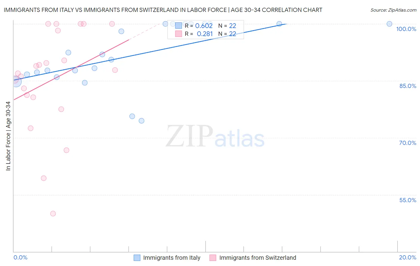 Immigrants from Italy vs Immigrants from Switzerland In Labor Force | Age 30-34