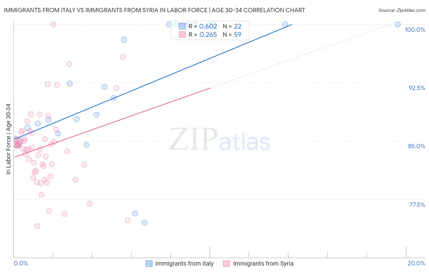 Immigrants from Italy vs Immigrants from Syria In Labor Force | Age 30-34