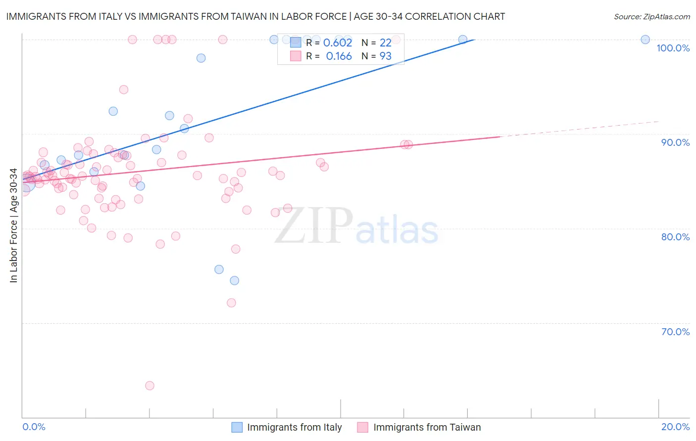 Immigrants from Italy vs Immigrants from Taiwan In Labor Force | Age 30-34