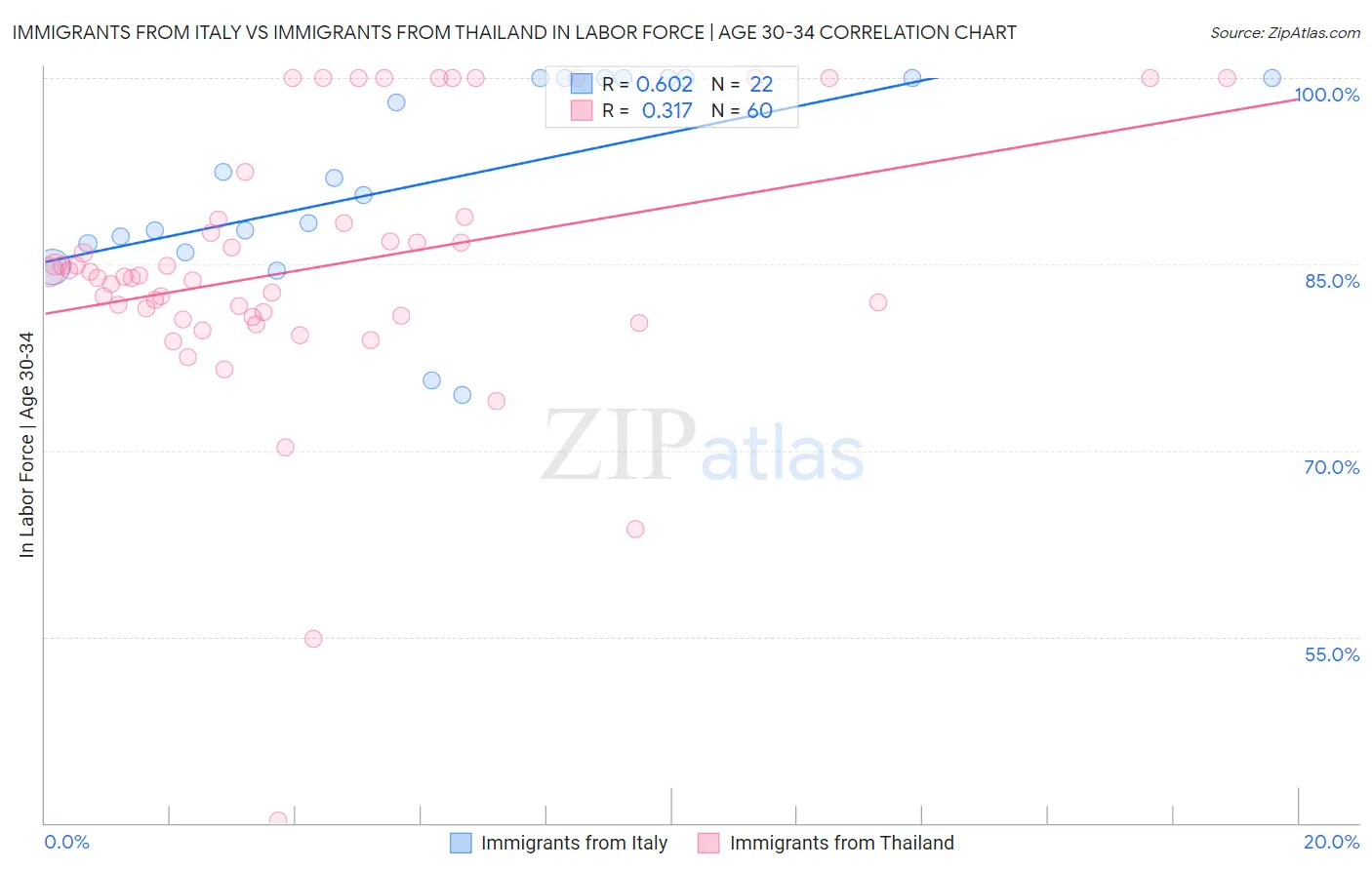 Immigrants from Italy vs Immigrants from Thailand In Labor Force | Age 30-34
