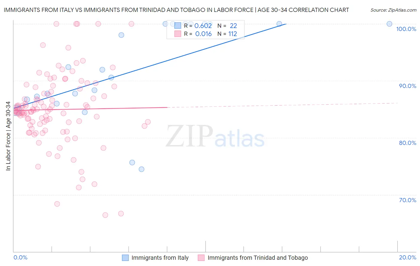 Immigrants from Italy vs Immigrants from Trinidad and Tobago In Labor Force | Age 30-34