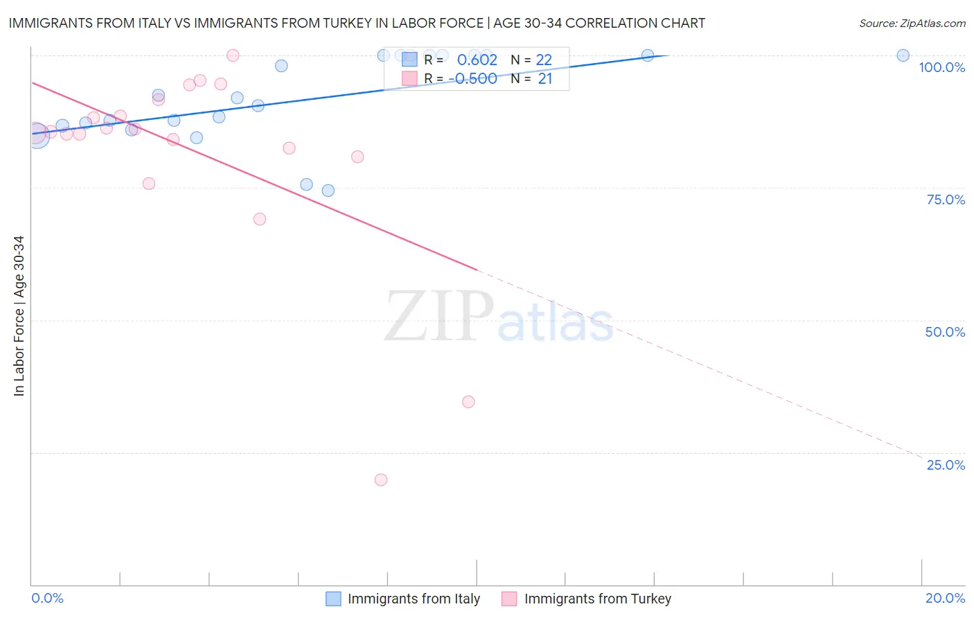Immigrants from Italy vs Immigrants from Turkey In Labor Force | Age 30-34