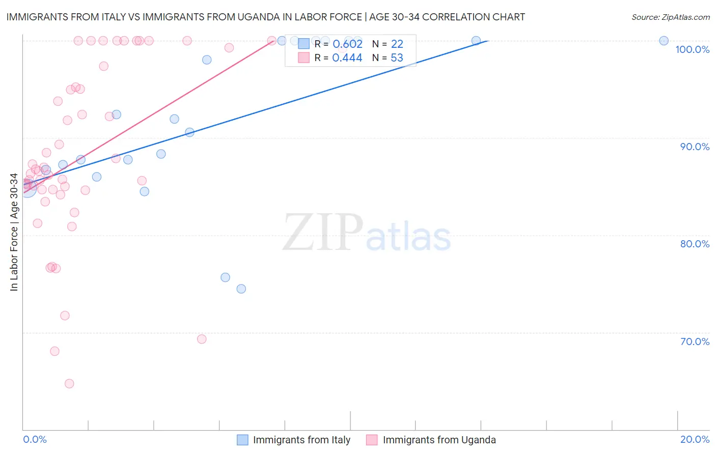 Immigrants from Italy vs Immigrants from Uganda In Labor Force | Age 30-34