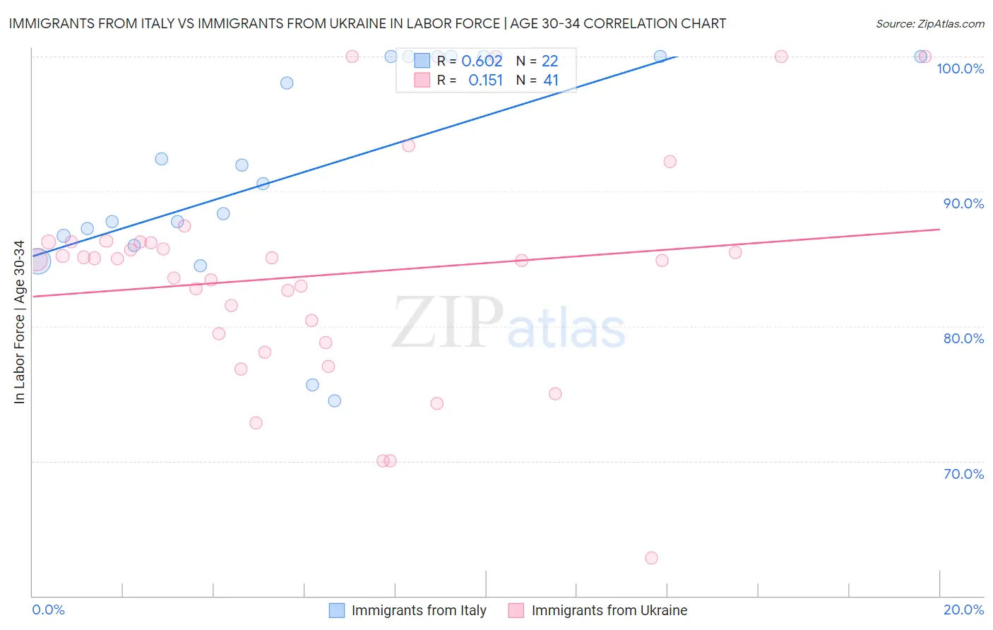 Immigrants from Italy vs Immigrants from Ukraine In Labor Force | Age 30-34