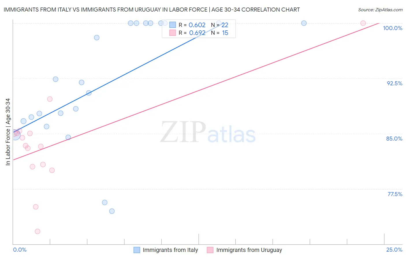 Immigrants from Italy vs Immigrants from Uruguay In Labor Force | Age 30-34