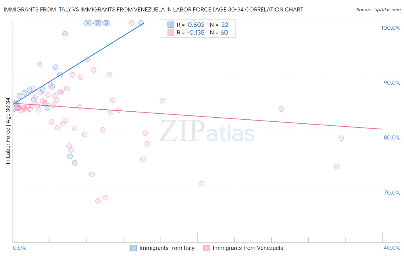 Immigrants from Italy vs Immigrants from Venezuela In Labor Force | Age 30-34