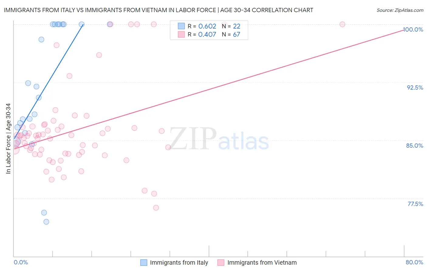 Immigrants from Italy vs Immigrants from Vietnam In Labor Force | Age 30-34