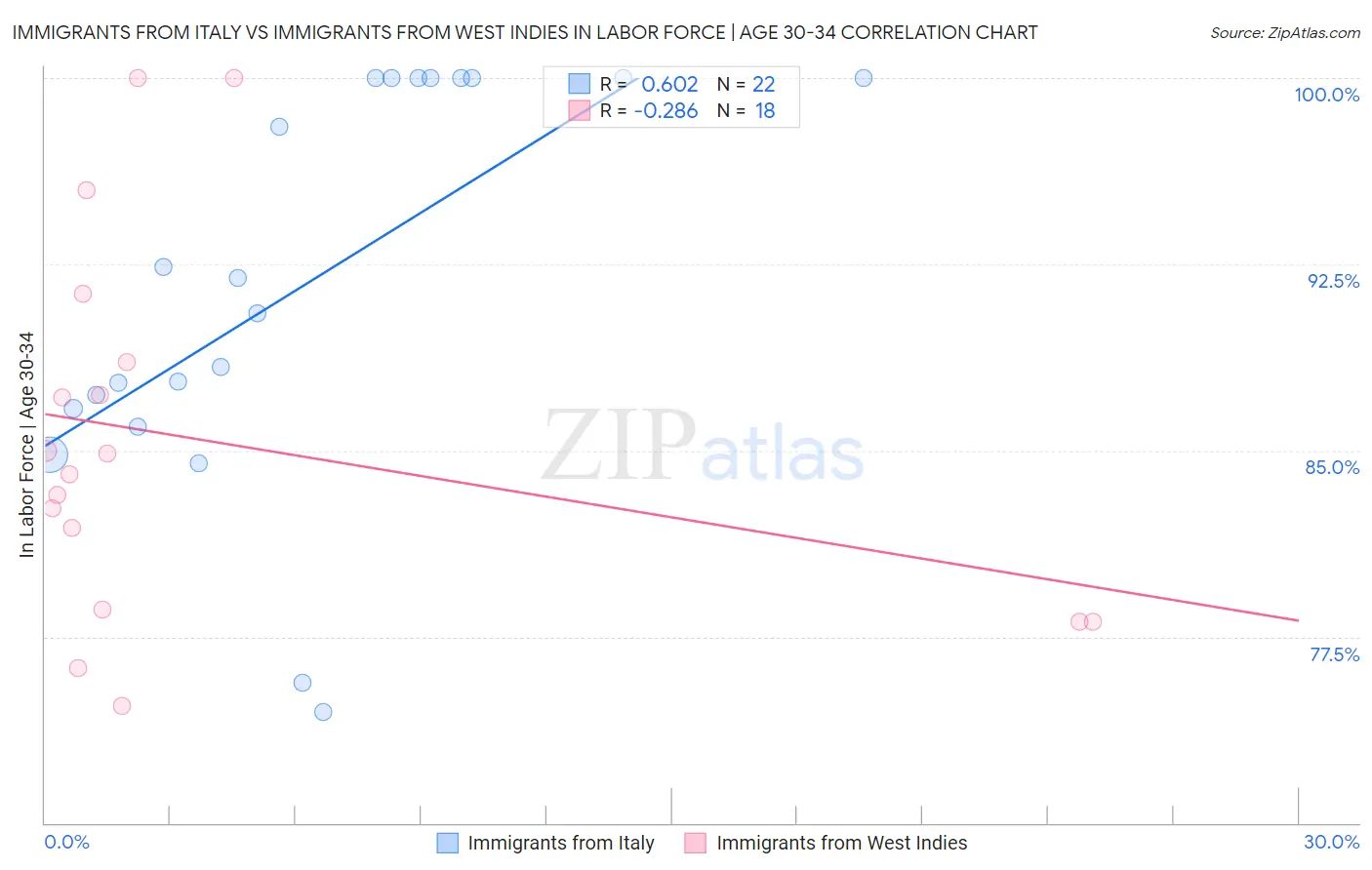 Immigrants from Italy vs Immigrants from West Indies In Labor Force | Age 30-34