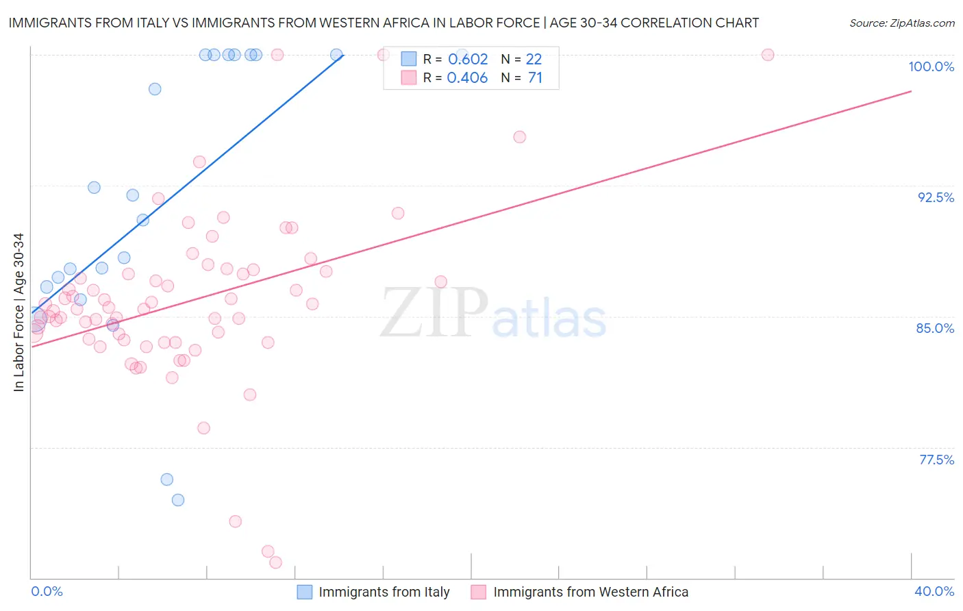 Immigrants from Italy vs Immigrants from Western Africa In Labor Force | Age 30-34