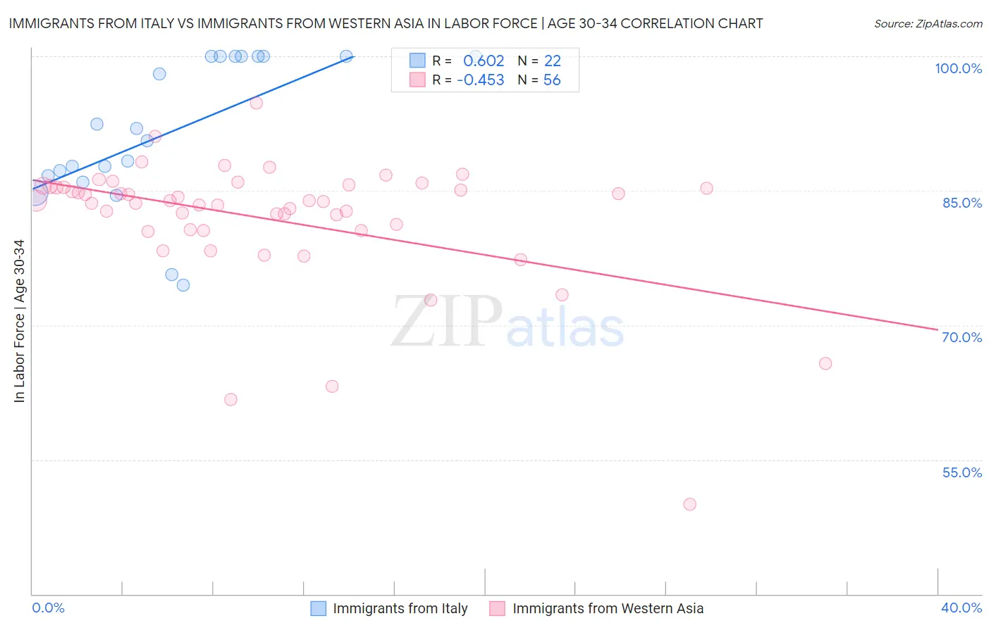 Immigrants from Italy vs Immigrants from Western Asia In Labor Force | Age 30-34