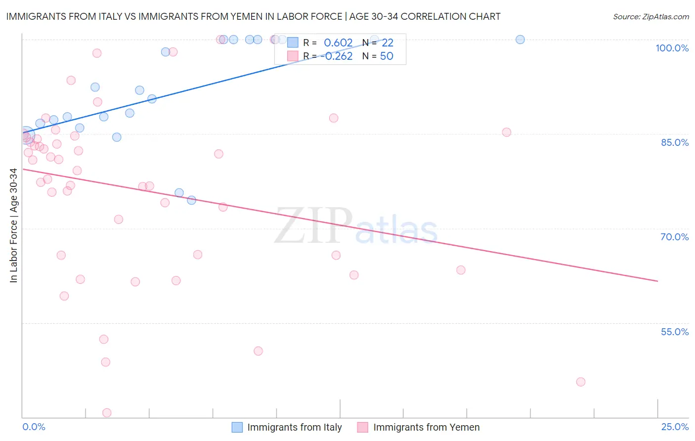 Immigrants from Italy vs Immigrants from Yemen In Labor Force | Age 30-34