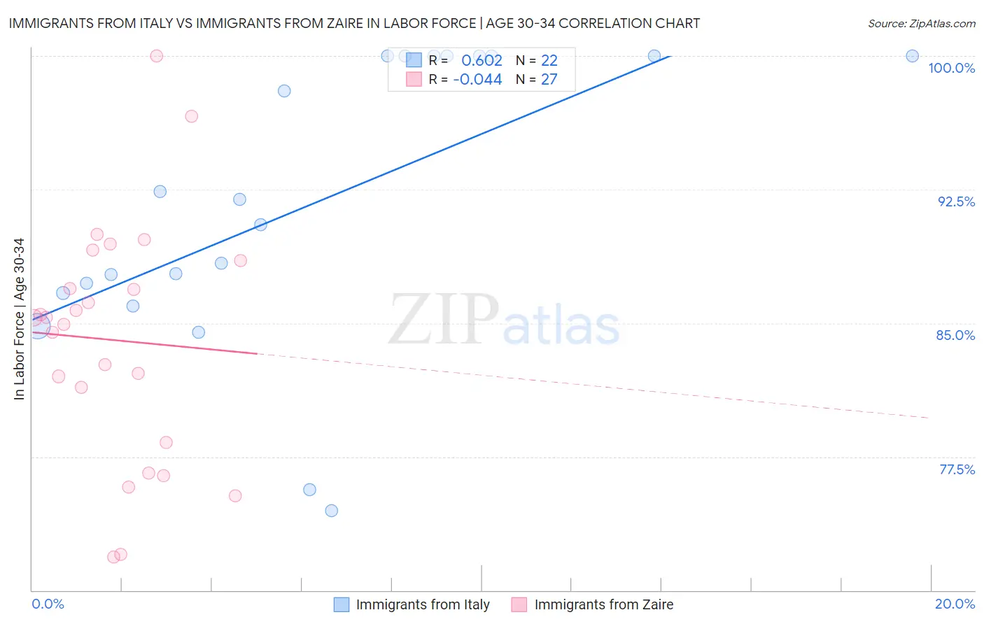 Immigrants from Italy vs Immigrants from Zaire In Labor Force | Age 30-34