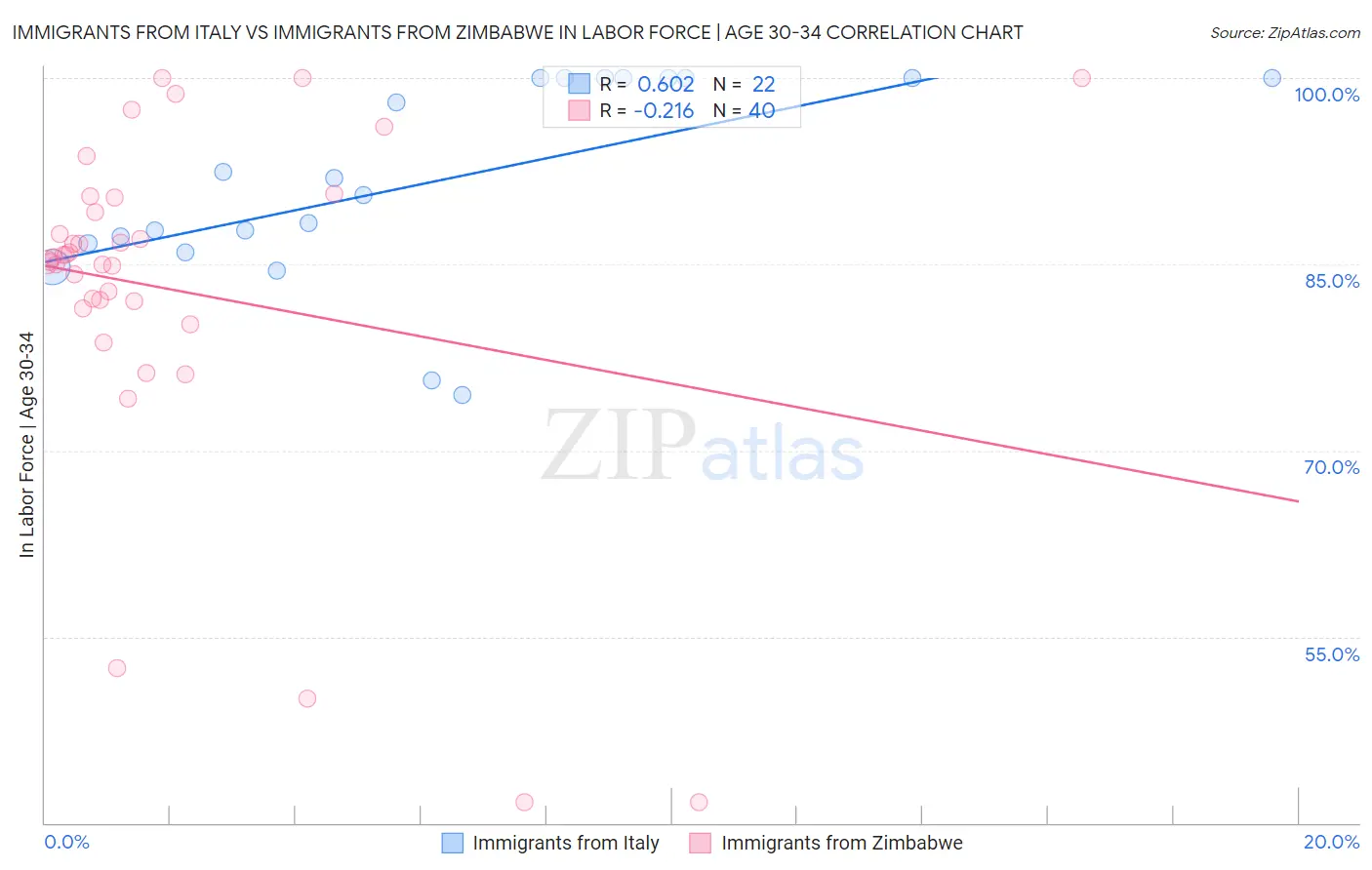 Immigrants from Italy vs Immigrants from Zimbabwe In Labor Force | Age 30-34