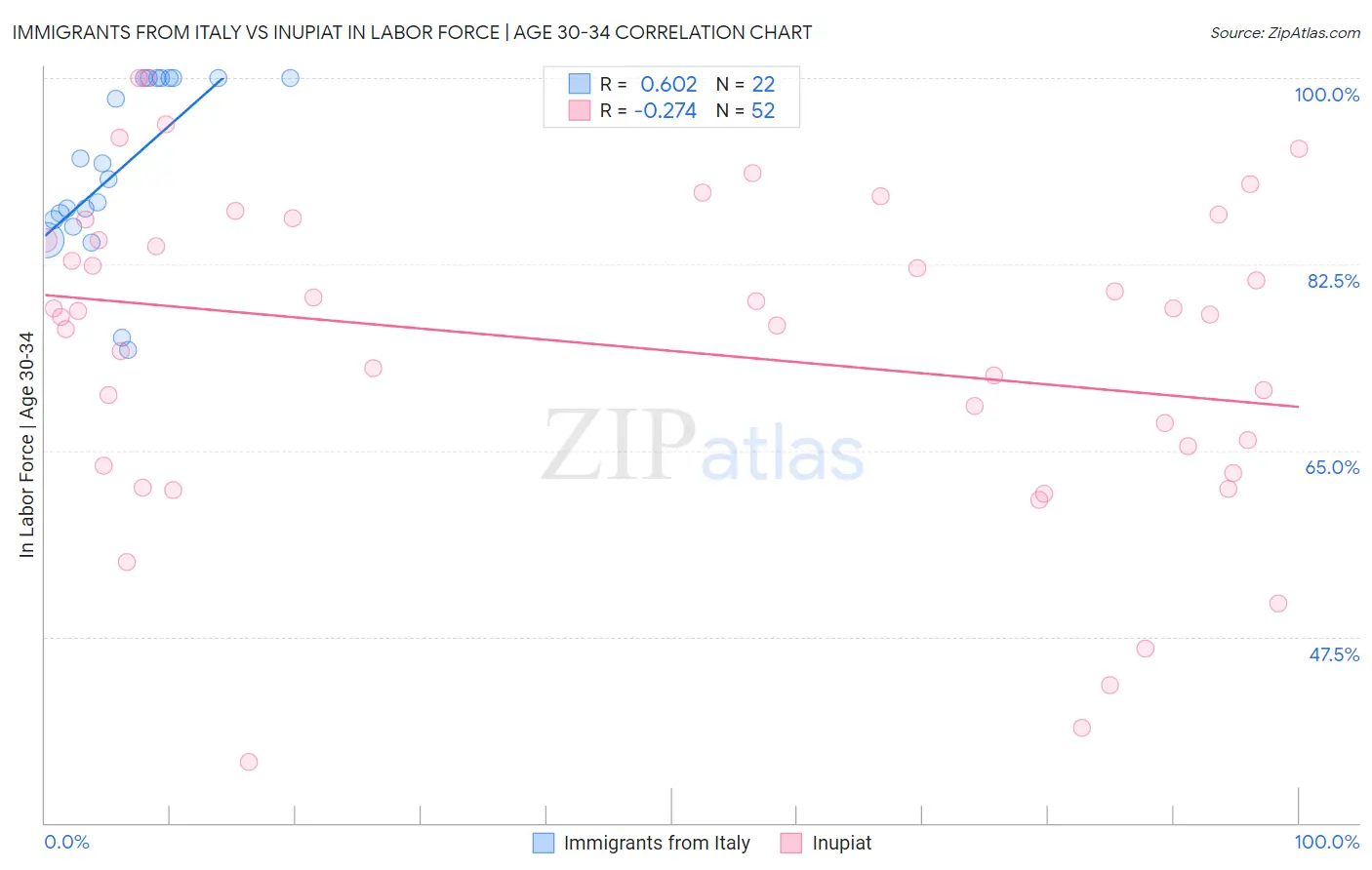 Immigrants from Italy vs Inupiat In Labor Force | Age 30-34