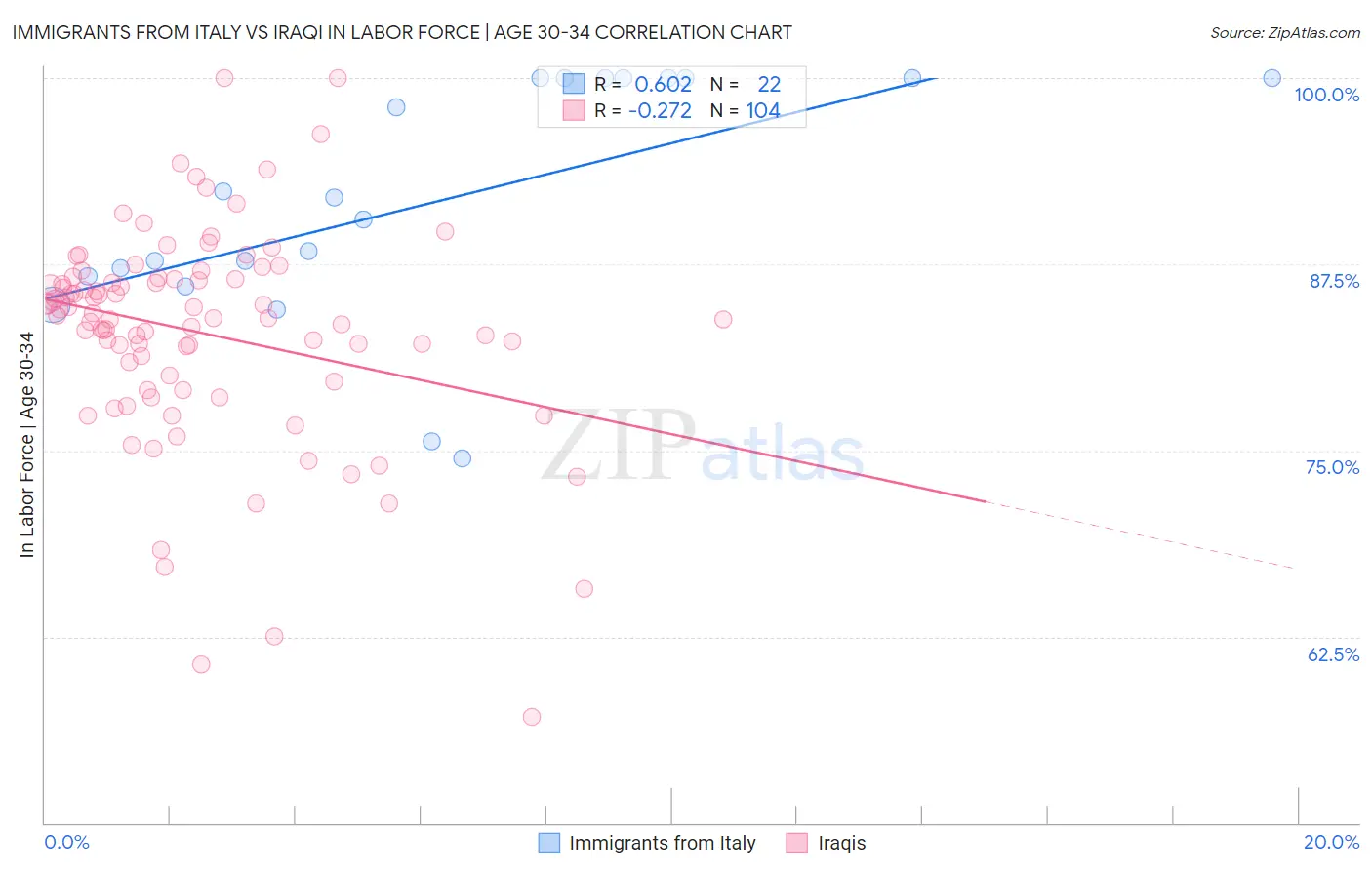 Immigrants from Italy vs Iraqi In Labor Force | Age 30-34