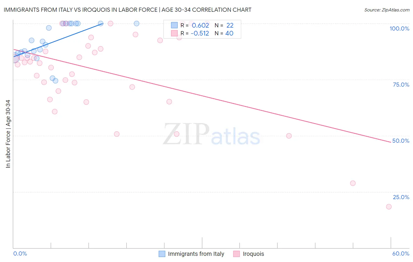 Immigrants from Italy vs Iroquois In Labor Force | Age 30-34